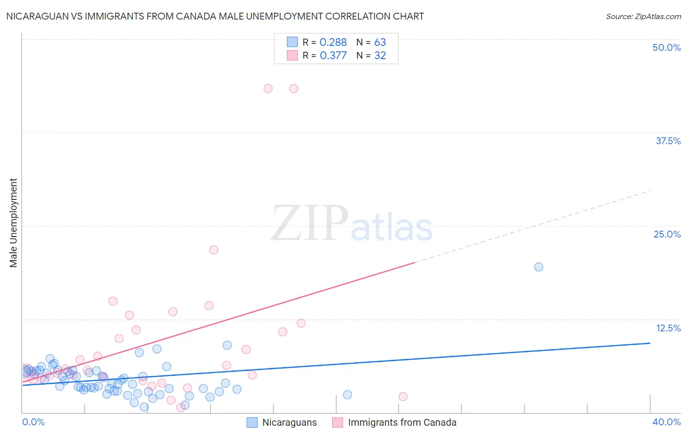 Nicaraguan vs Immigrants from Canada Male Unemployment