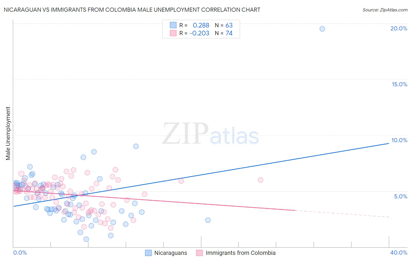 Nicaraguan vs Immigrants from Colombia Male Unemployment