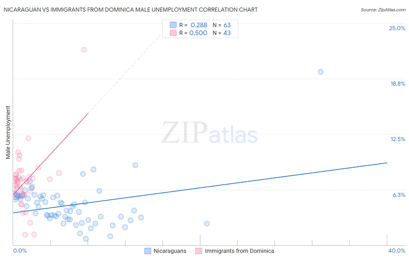 Nicaraguan vs Immigrants from Dominica Male Unemployment