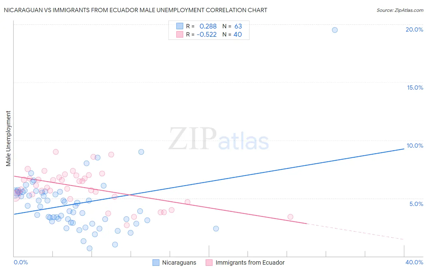 Nicaraguan vs Immigrants from Ecuador Male Unemployment