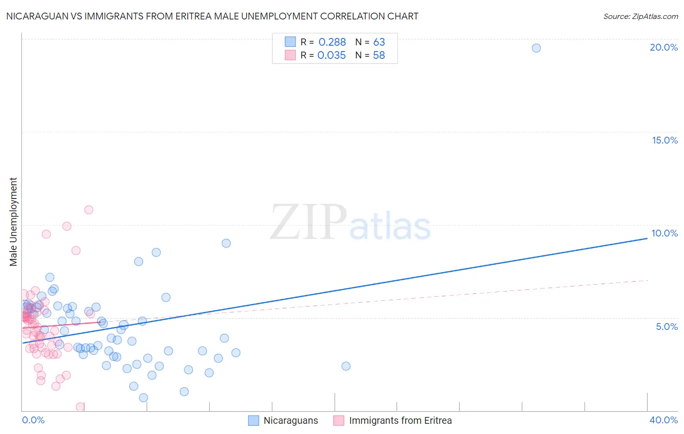 Nicaraguan vs Immigrants from Eritrea Male Unemployment