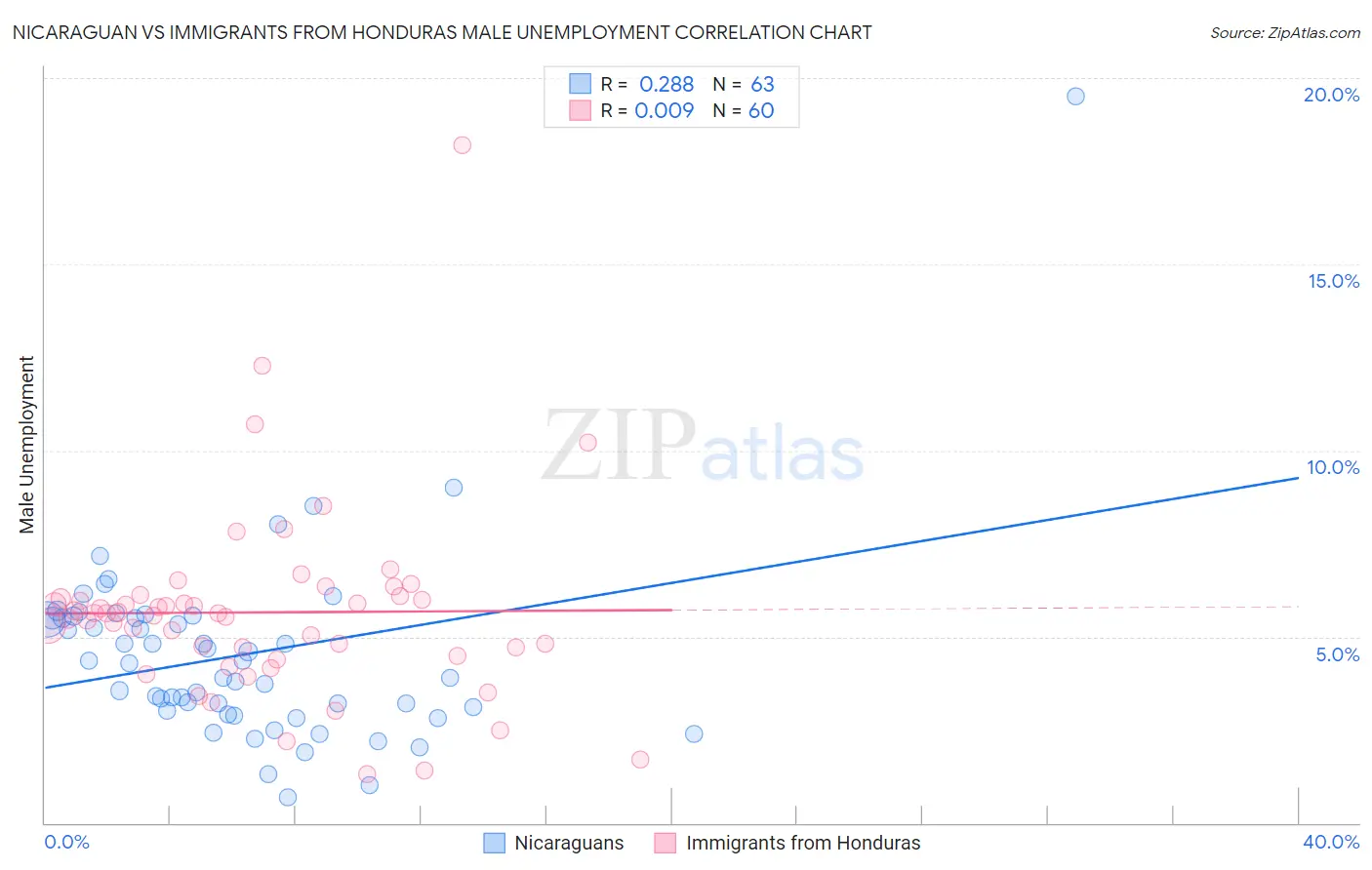 Nicaraguan vs Immigrants from Honduras Male Unemployment