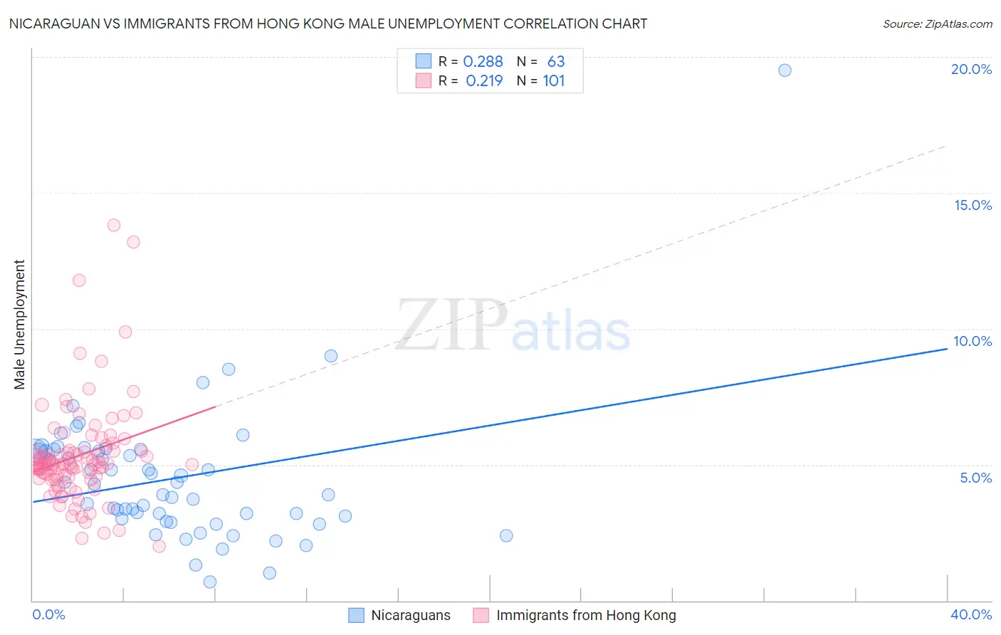 Nicaraguan vs Immigrants from Hong Kong Male Unemployment