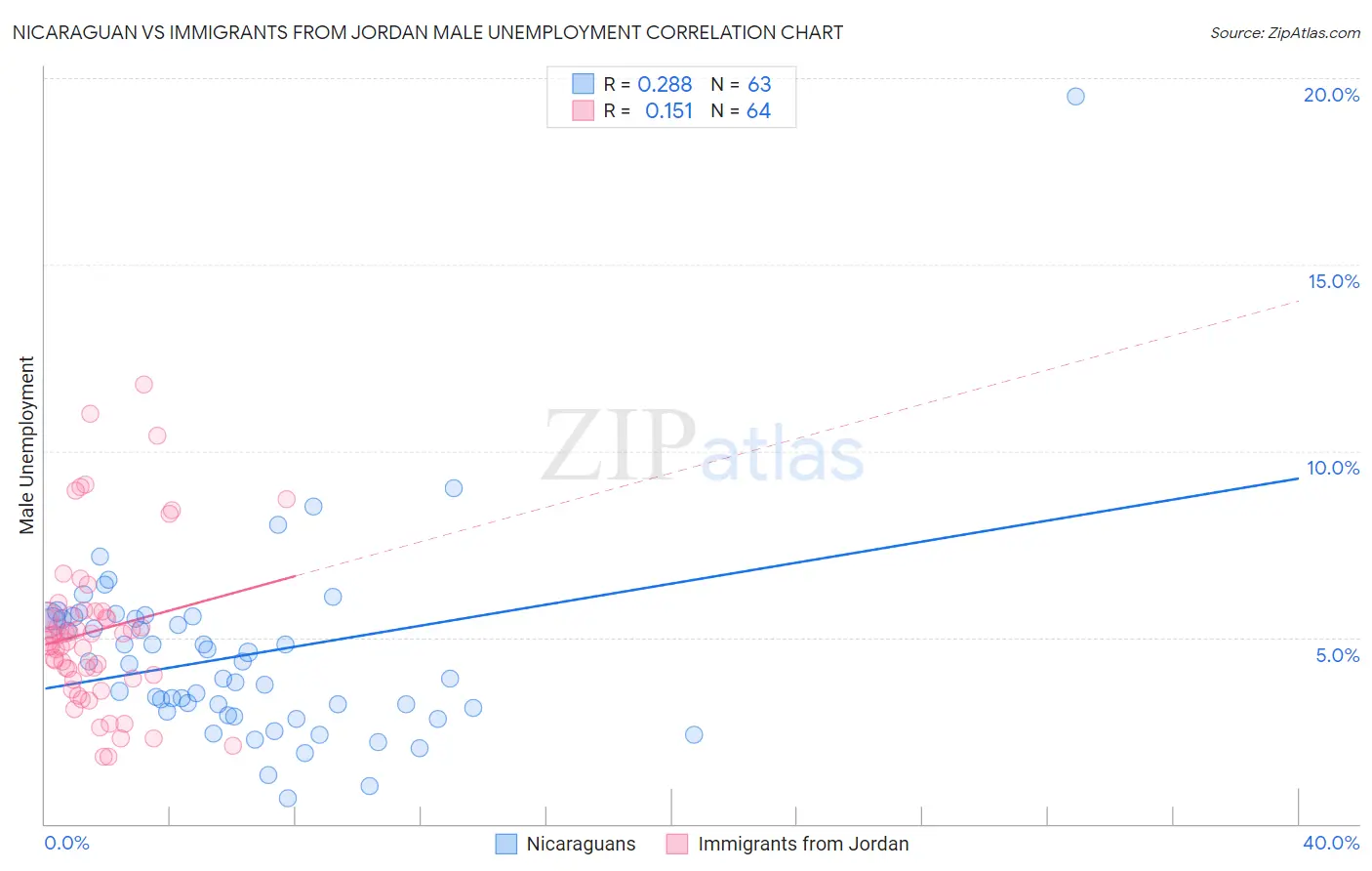 Nicaraguan vs Immigrants from Jordan Male Unemployment