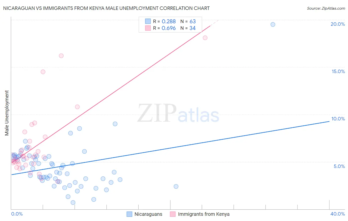 Nicaraguan vs Immigrants from Kenya Male Unemployment