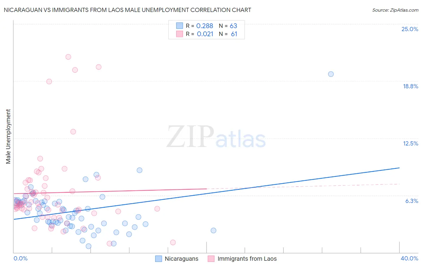 Nicaraguan vs Immigrants from Laos Male Unemployment