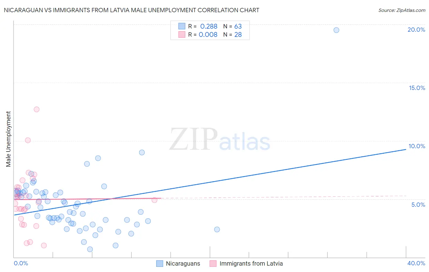 Nicaraguan vs Immigrants from Latvia Male Unemployment