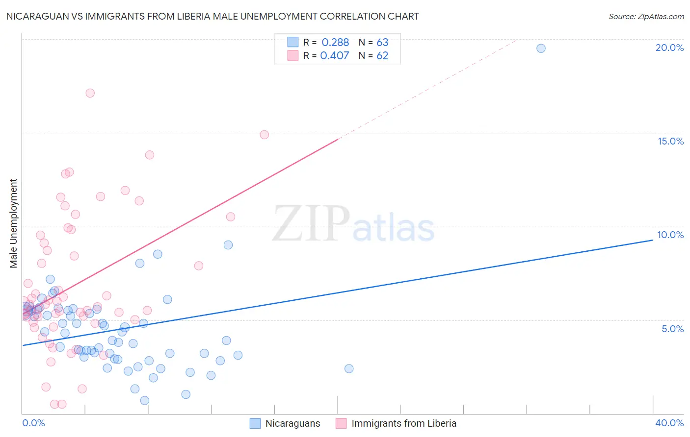 Nicaraguan vs Immigrants from Liberia Male Unemployment