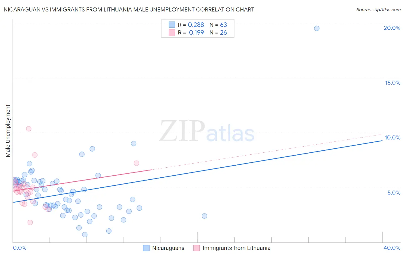 Nicaraguan vs Immigrants from Lithuania Male Unemployment