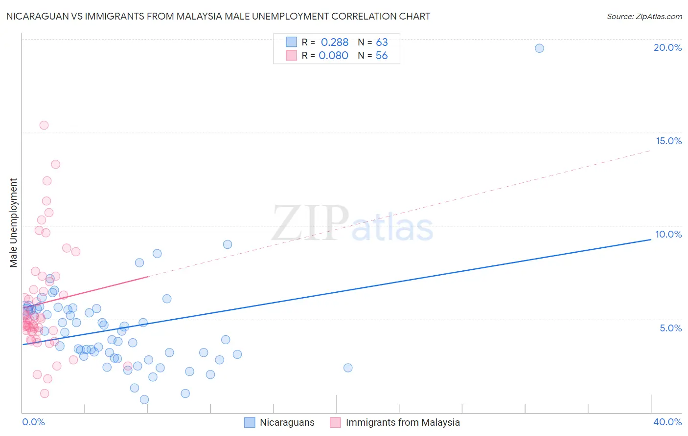 Nicaraguan vs Immigrants from Malaysia Male Unemployment