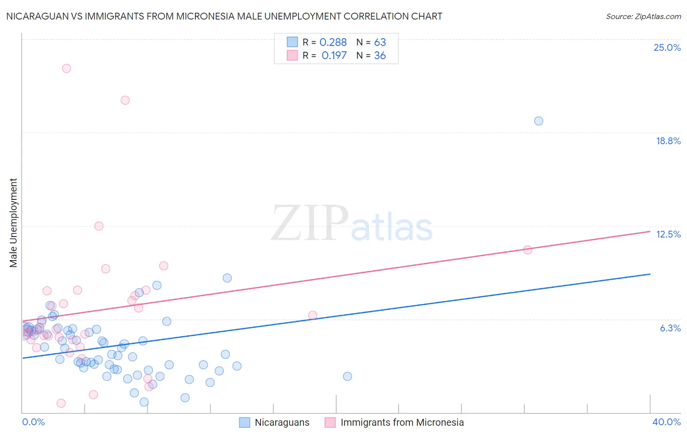 Nicaraguan vs Immigrants from Micronesia Male Unemployment