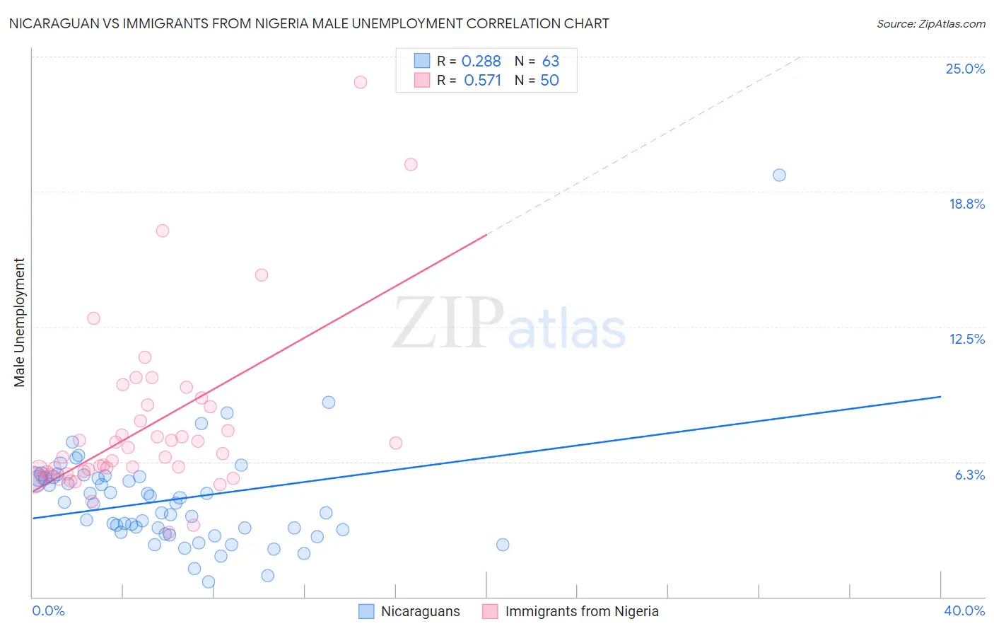 Nicaraguan vs Immigrants from Nigeria Male Unemployment