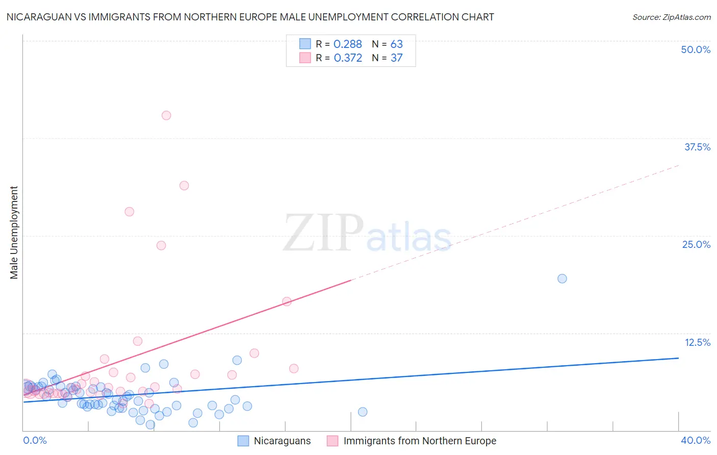 Nicaraguan vs Immigrants from Northern Europe Male Unemployment