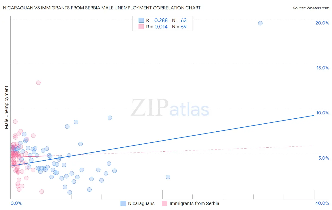 Nicaraguan vs Immigrants from Serbia Male Unemployment