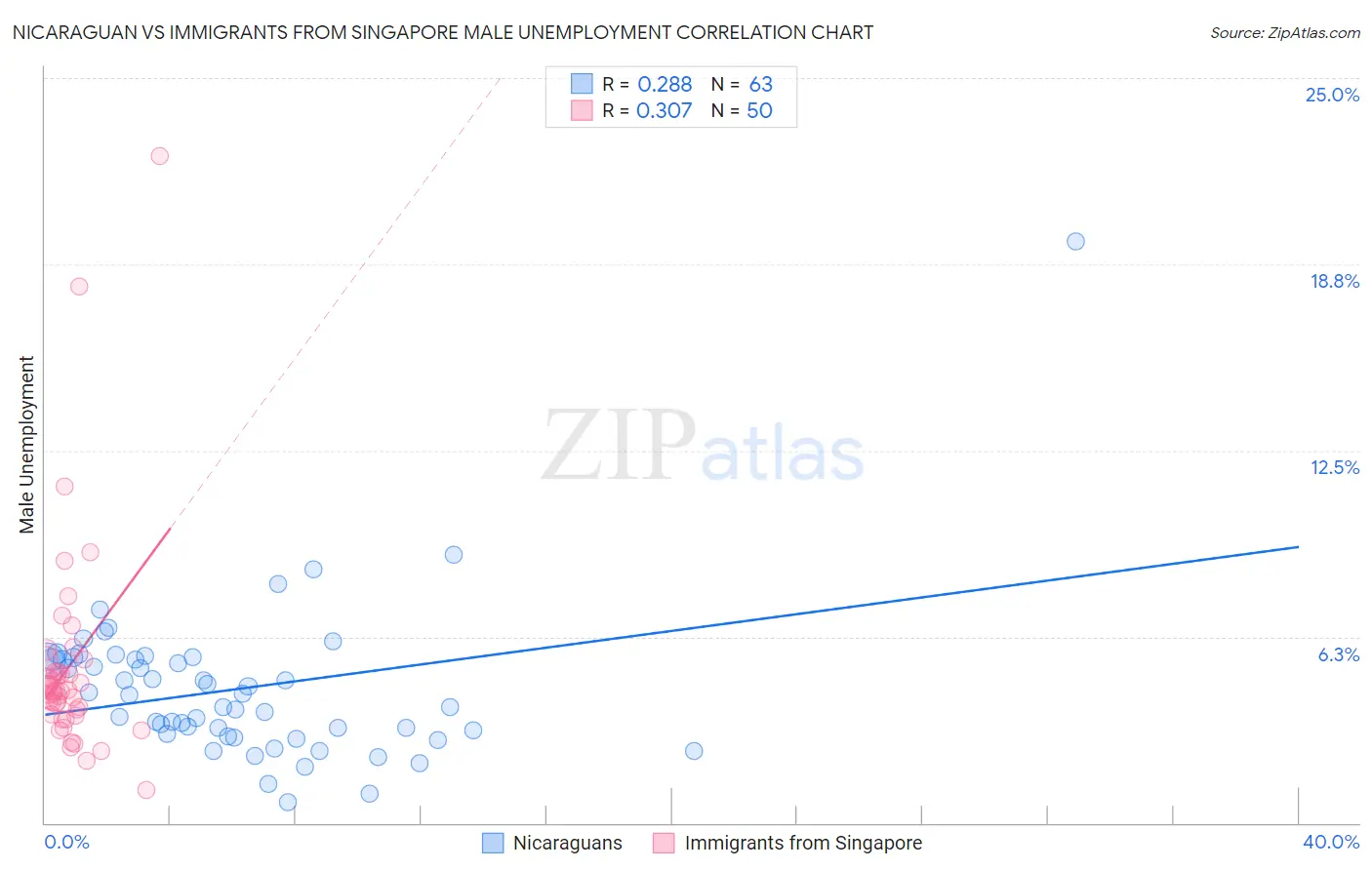 Nicaraguan vs Immigrants from Singapore Male Unemployment