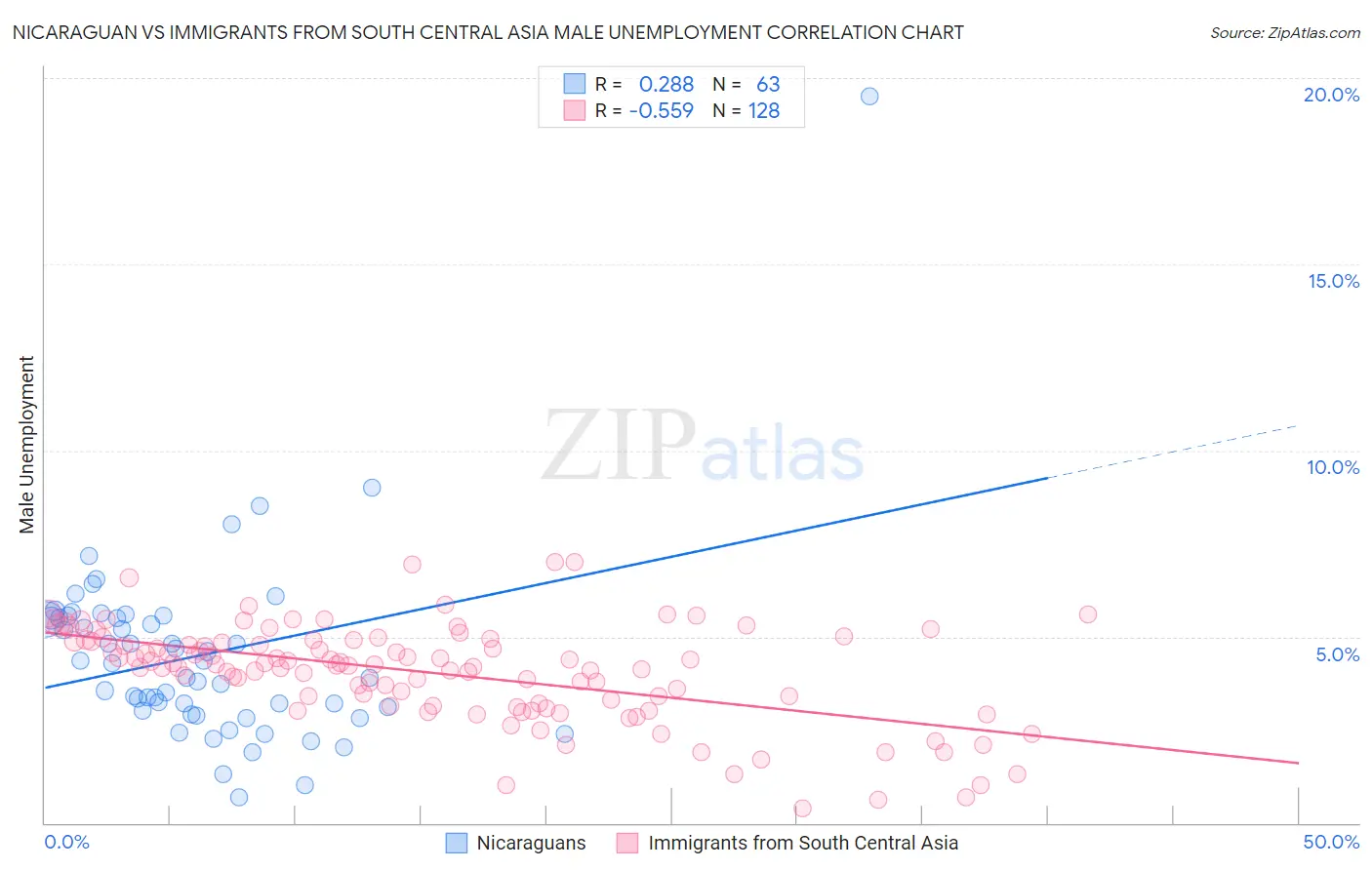 Nicaraguan vs Immigrants from South Central Asia Male Unemployment