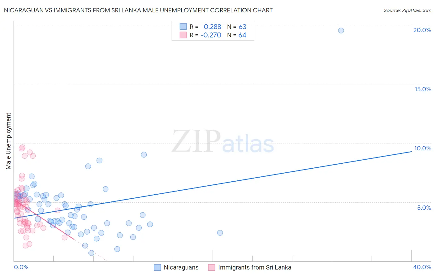 Nicaraguan vs Immigrants from Sri Lanka Male Unemployment