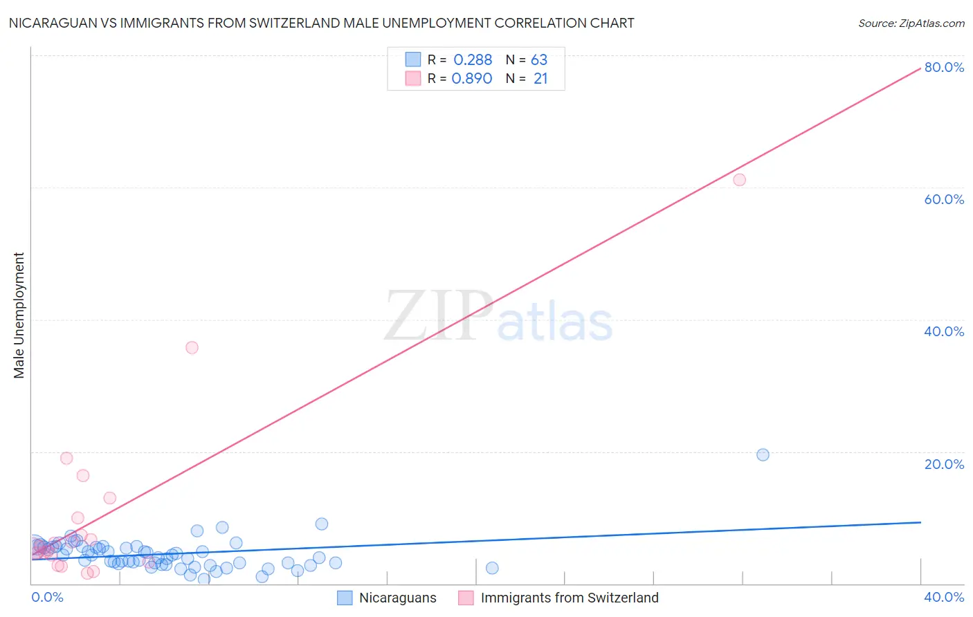 Nicaraguan vs Immigrants from Switzerland Male Unemployment