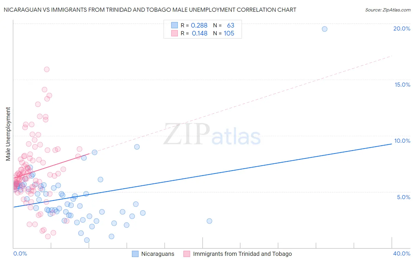 Nicaraguan vs Immigrants from Trinidad and Tobago Male Unemployment