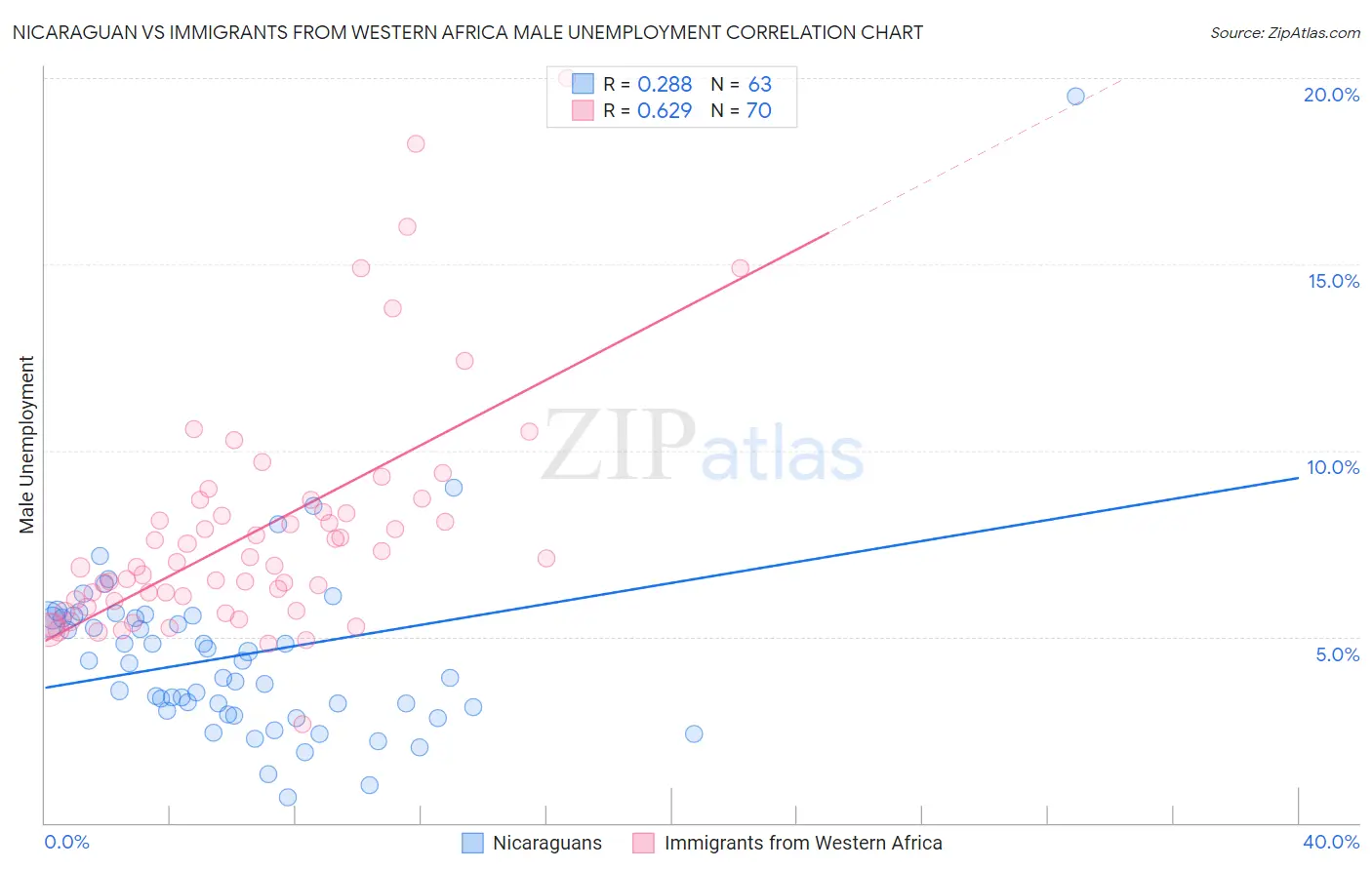Nicaraguan vs Immigrants from Western Africa Male Unemployment