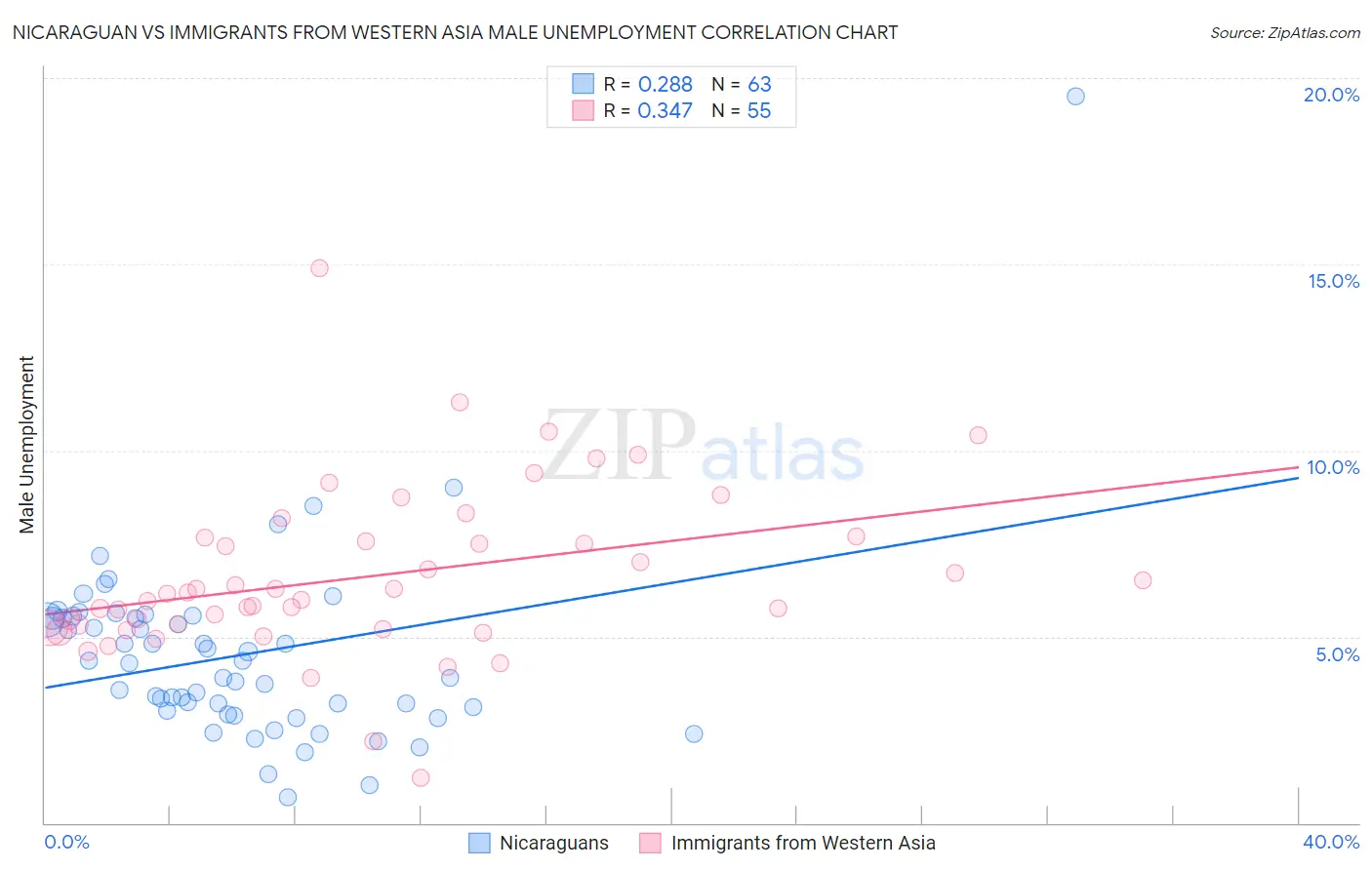 Nicaraguan vs Immigrants from Western Asia Male Unemployment