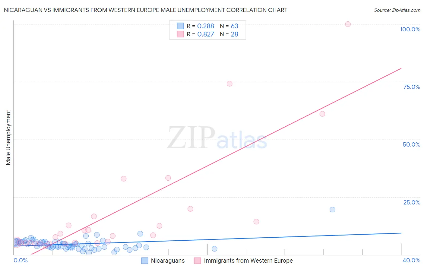 Nicaraguan vs Immigrants from Western Europe Male Unemployment