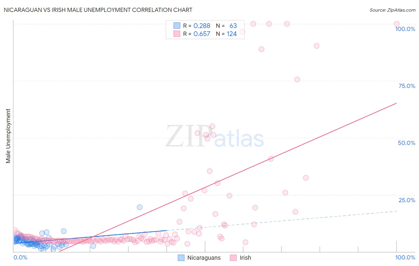 Nicaraguan vs Irish Male Unemployment