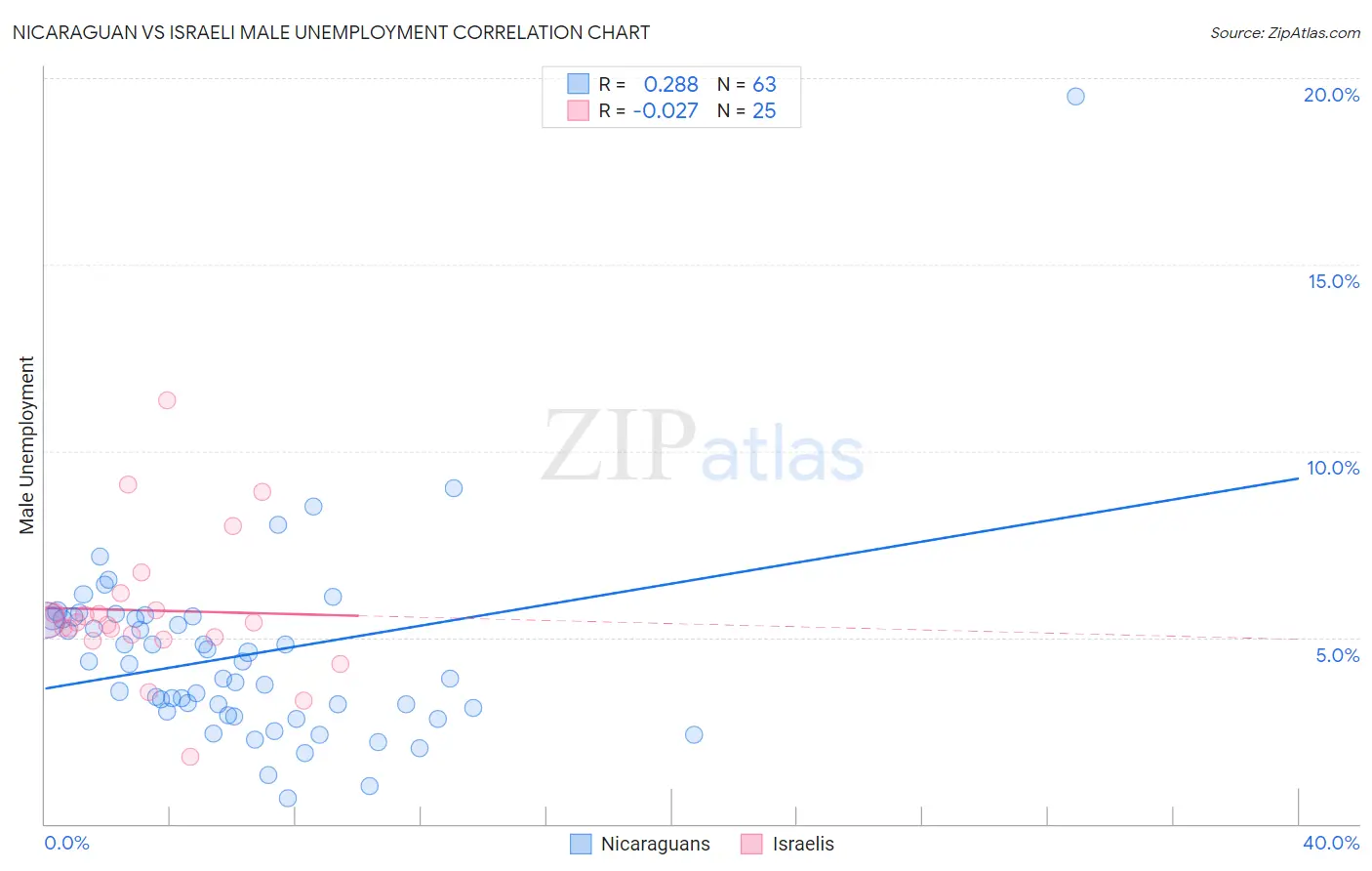 Nicaraguan vs Israeli Male Unemployment