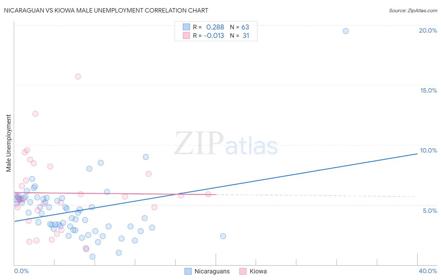 Nicaraguan vs Kiowa Male Unemployment