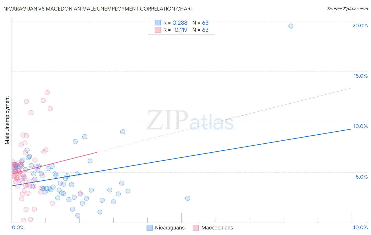 Nicaraguan vs Macedonian Male Unemployment