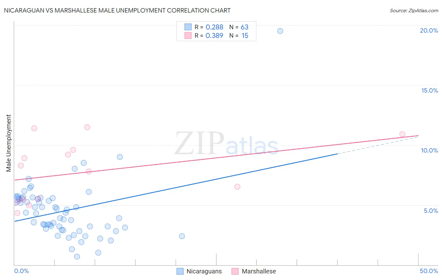 Nicaraguan vs Marshallese Male Unemployment