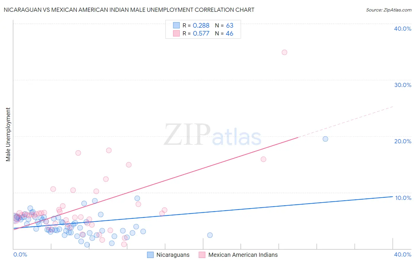 Nicaraguan vs Mexican American Indian Male Unemployment