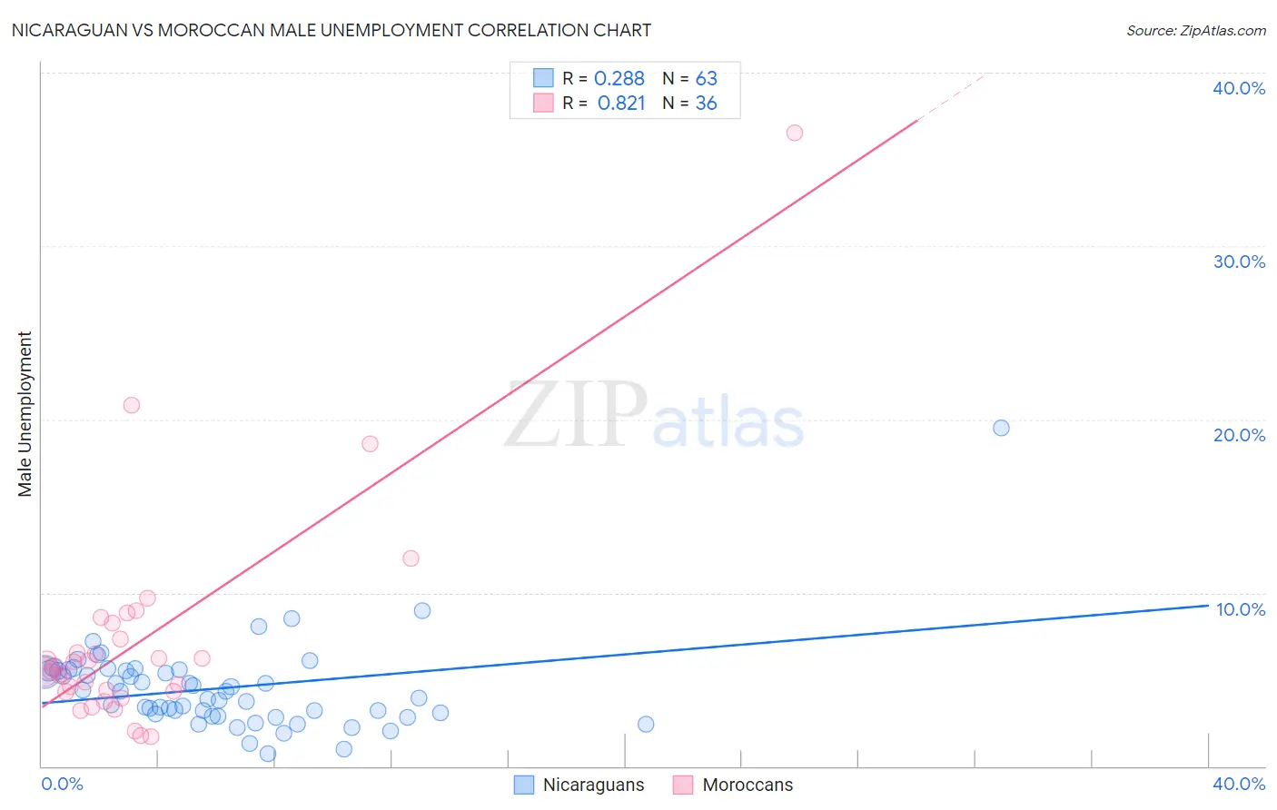 Nicaraguan vs Moroccan Male Unemployment