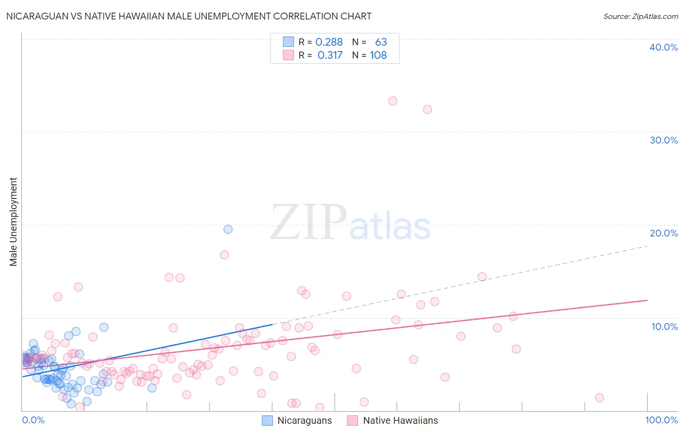 Nicaraguan vs Native Hawaiian Male Unemployment