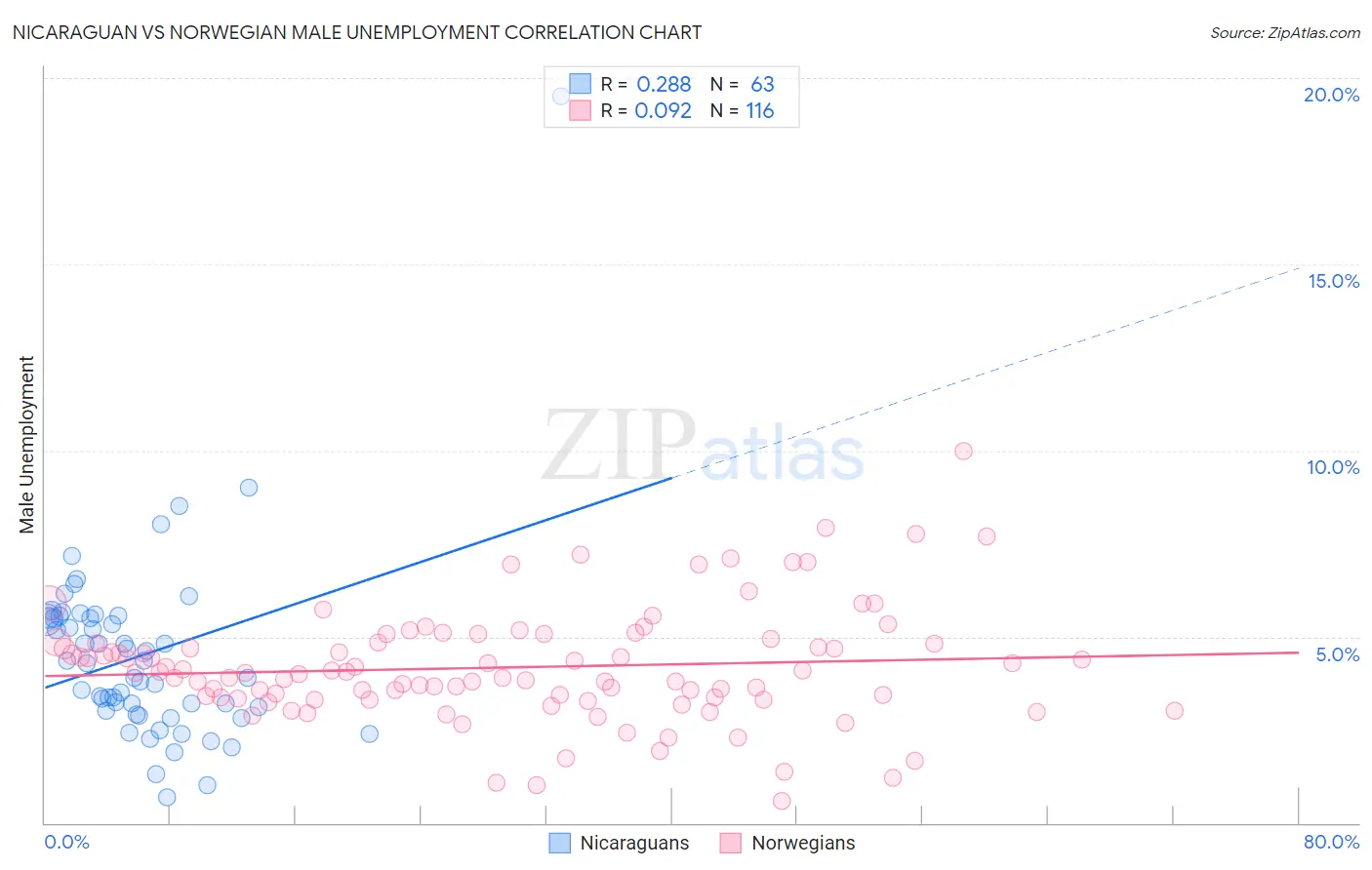 Nicaraguan vs Norwegian Male Unemployment