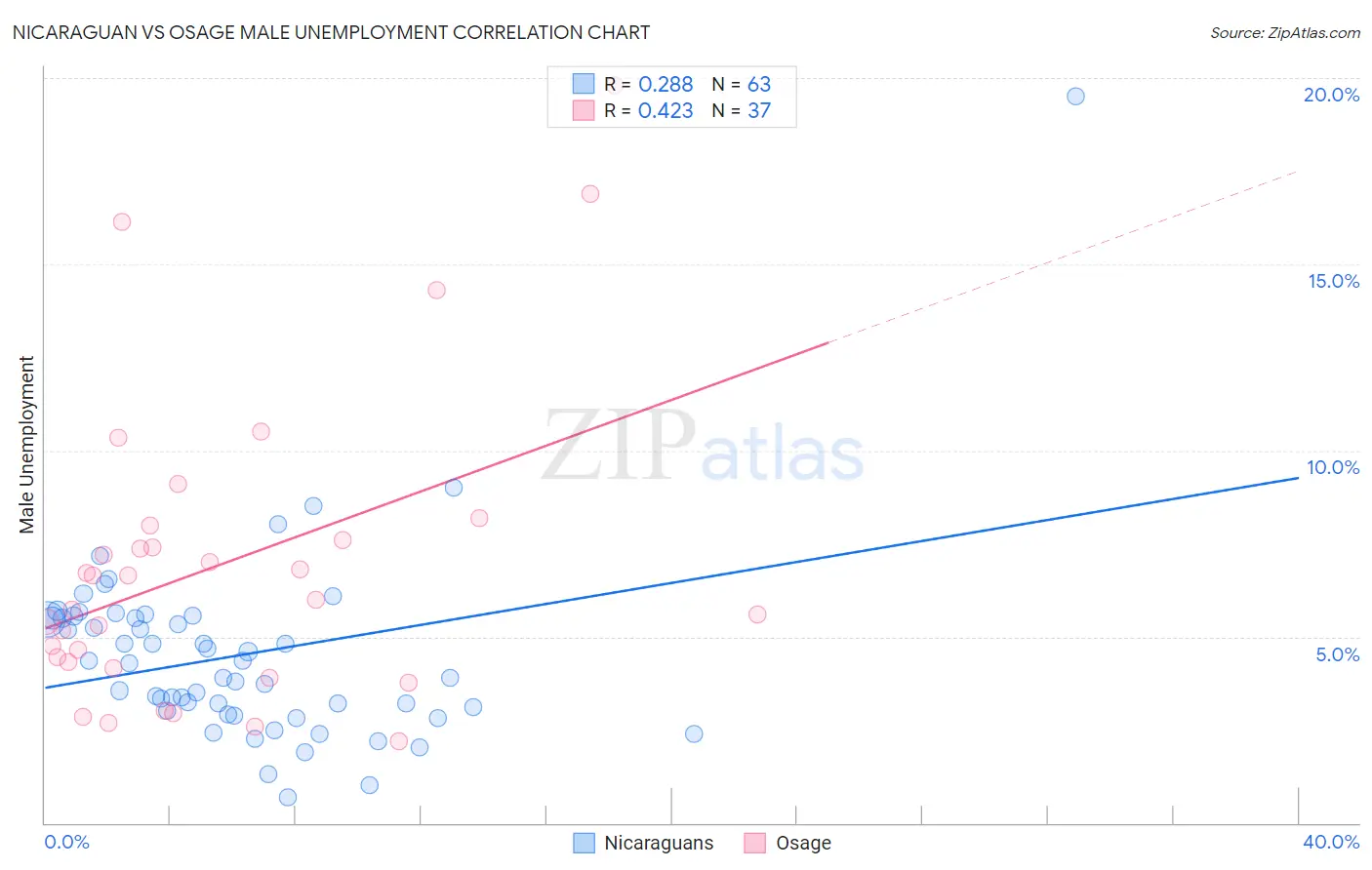 Nicaraguan vs Osage Male Unemployment