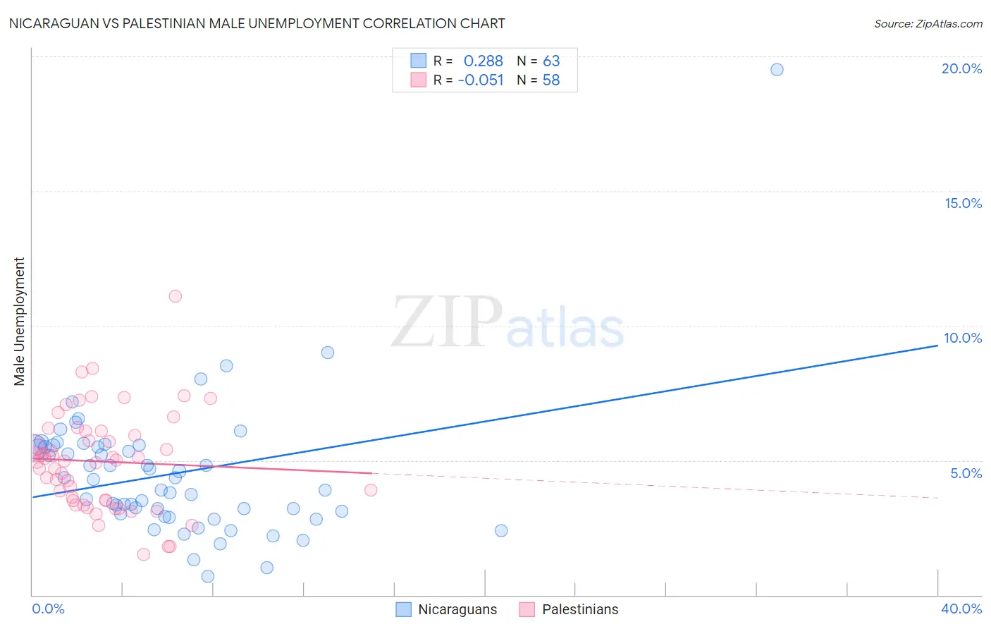 Nicaraguan vs Palestinian Male Unemployment