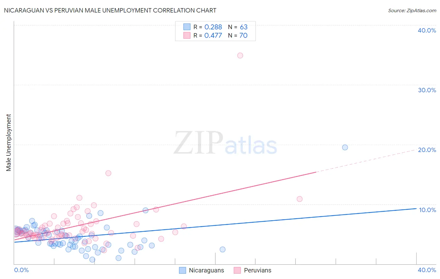 Nicaraguan vs Peruvian Male Unemployment