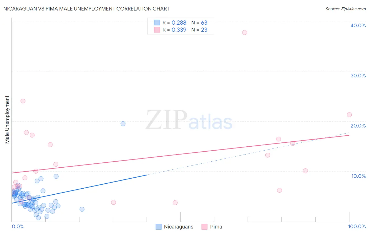 Nicaraguan vs Pima Male Unemployment