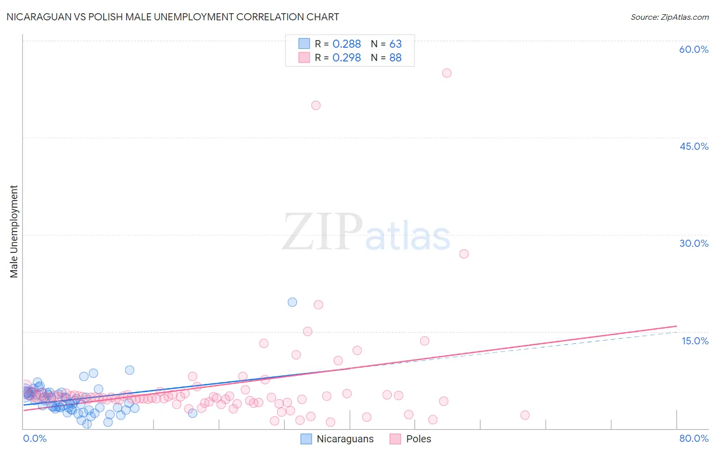 Nicaraguan vs Polish Male Unemployment