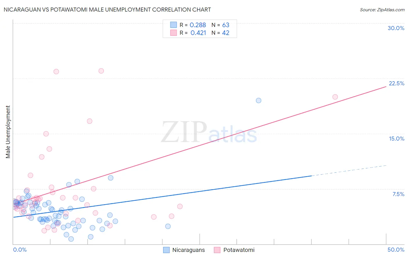 Nicaraguan vs Potawatomi Male Unemployment