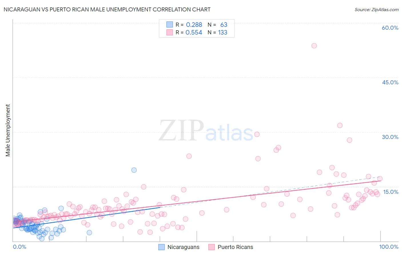 Nicaraguan vs Puerto Rican Male Unemployment