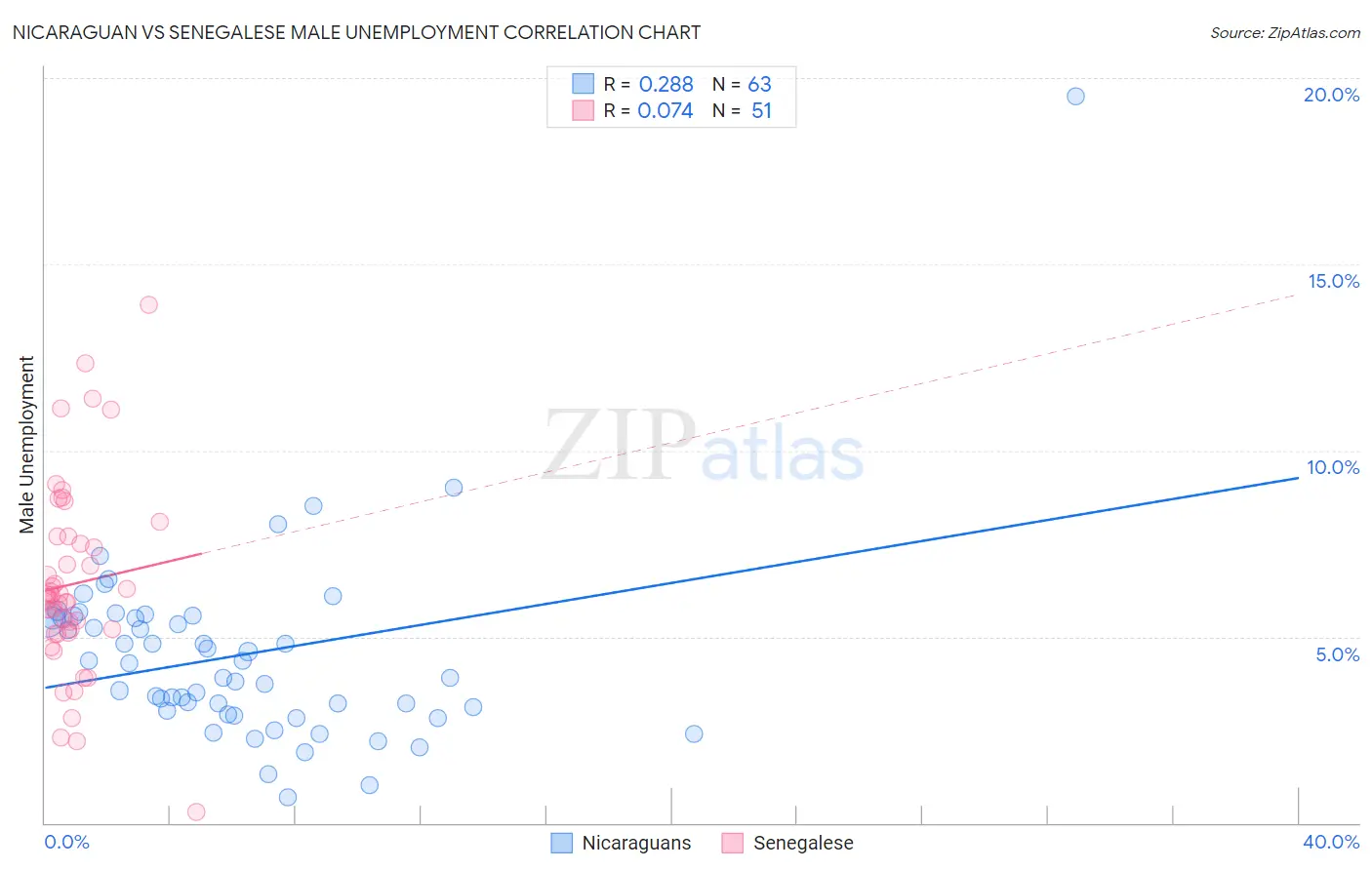 Nicaraguan vs Senegalese Male Unemployment