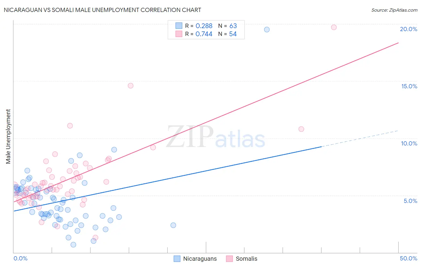 Nicaraguan vs Somali Male Unemployment