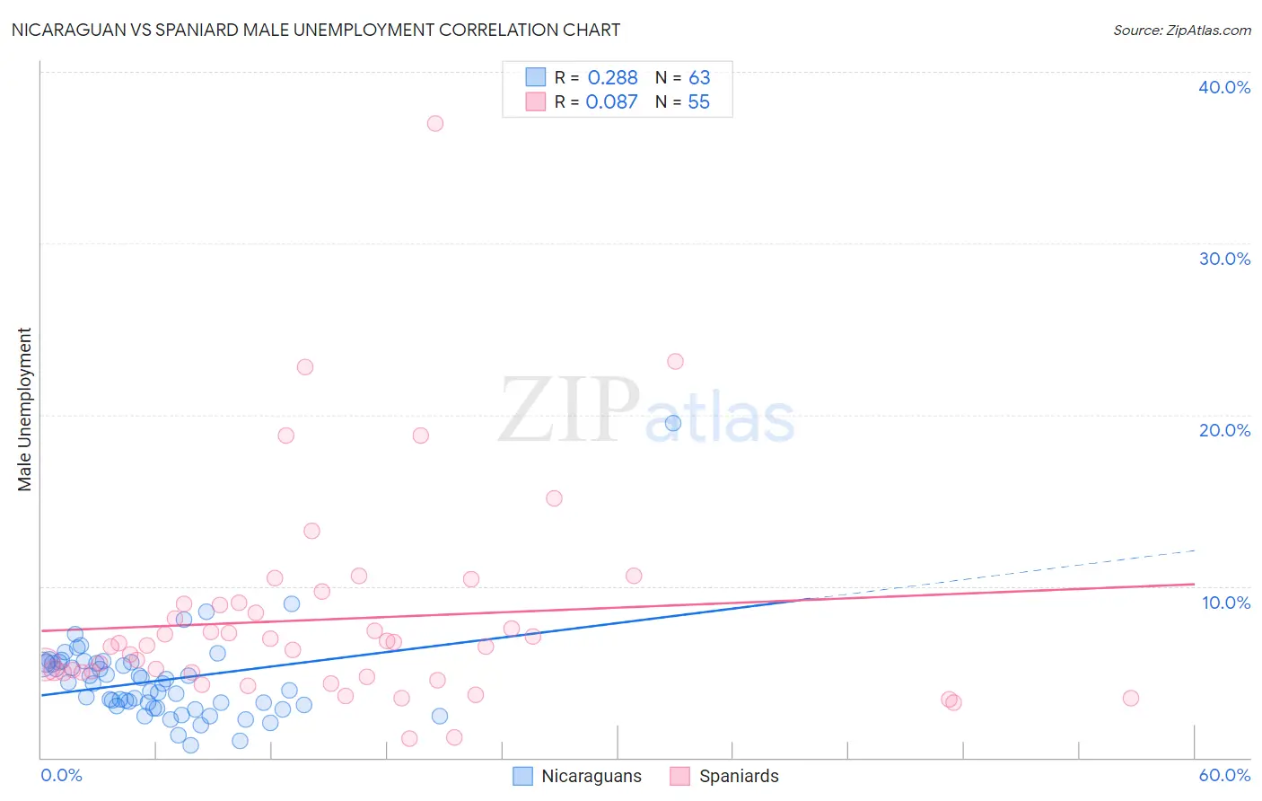 Nicaraguan vs Spaniard Male Unemployment