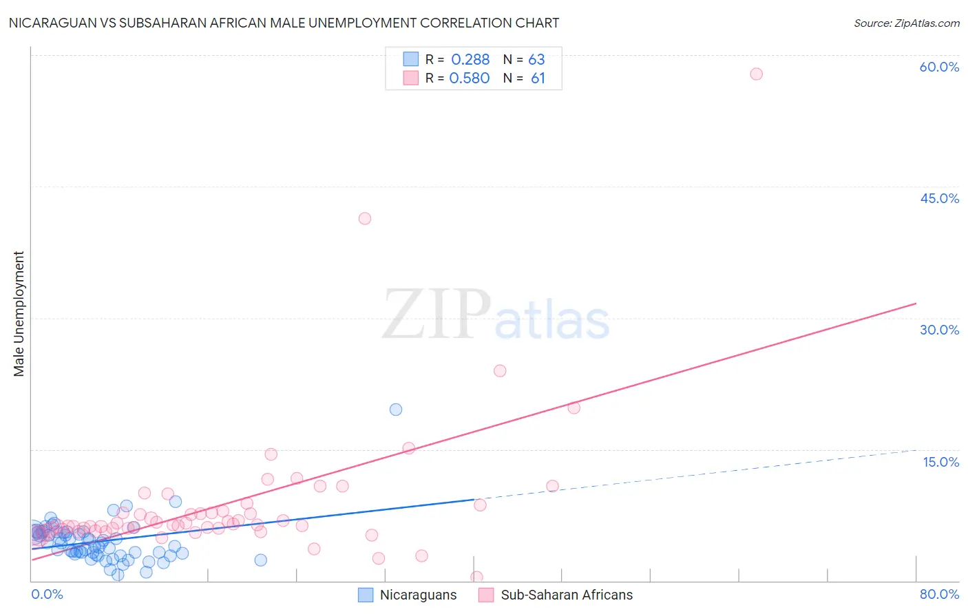 Nicaraguan vs Subsaharan African Male Unemployment