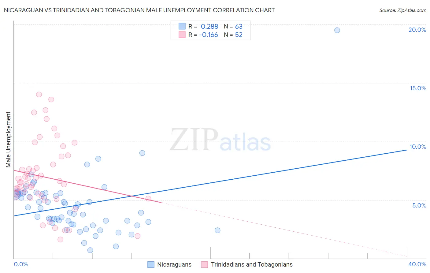 Nicaraguan vs Trinidadian and Tobagonian Male Unemployment