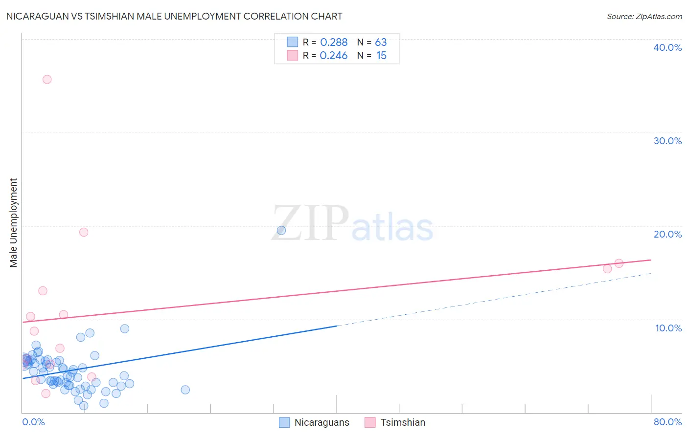 Nicaraguan vs Tsimshian Male Unemployment