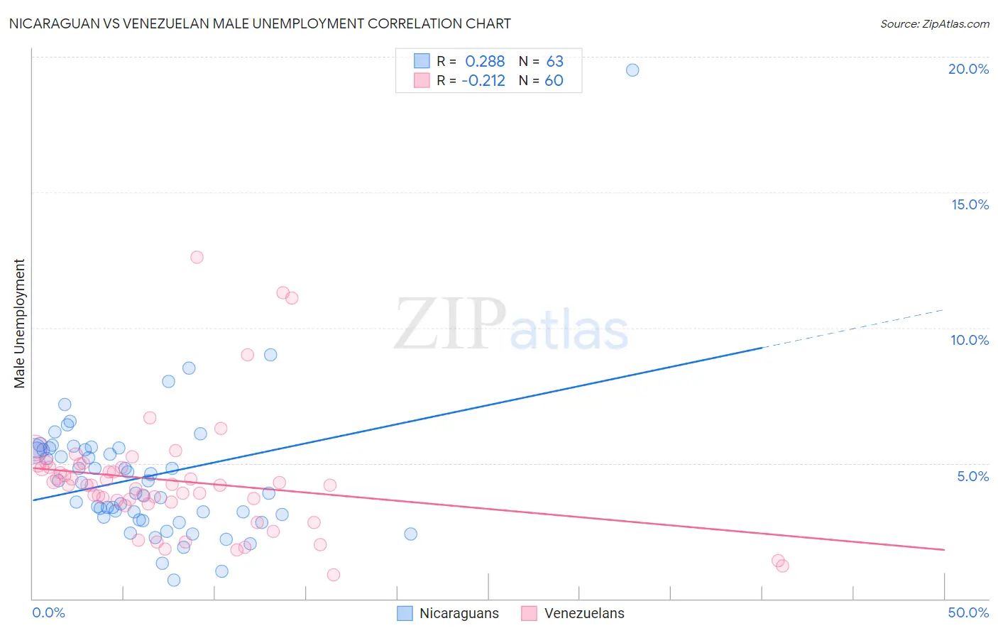 Nicaraguan vs Venezuelan Male Unemployment