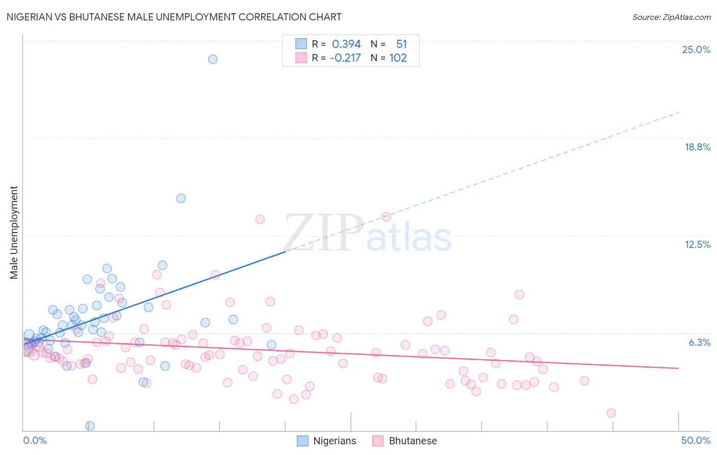 Nigerian vs Bhutanese Male Unemployment